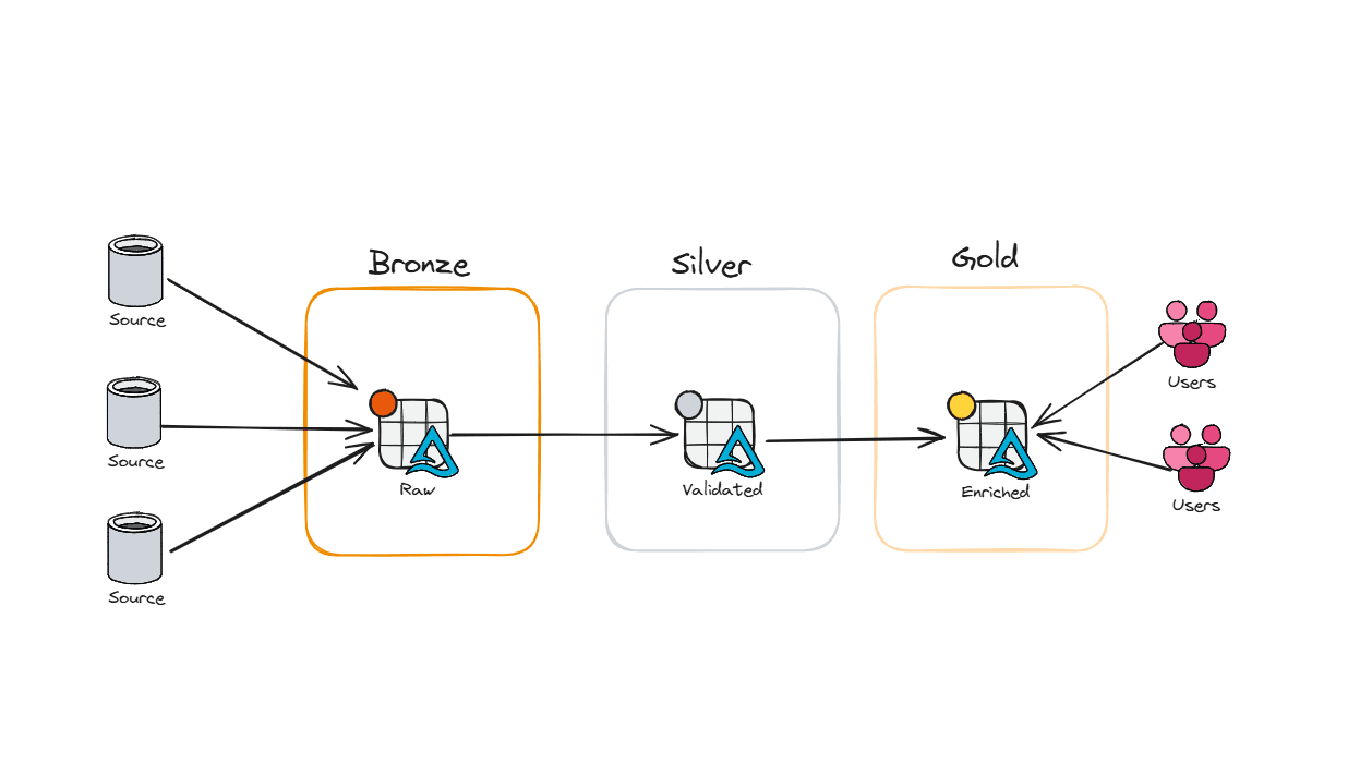 The Medallion Architecture (Batch)