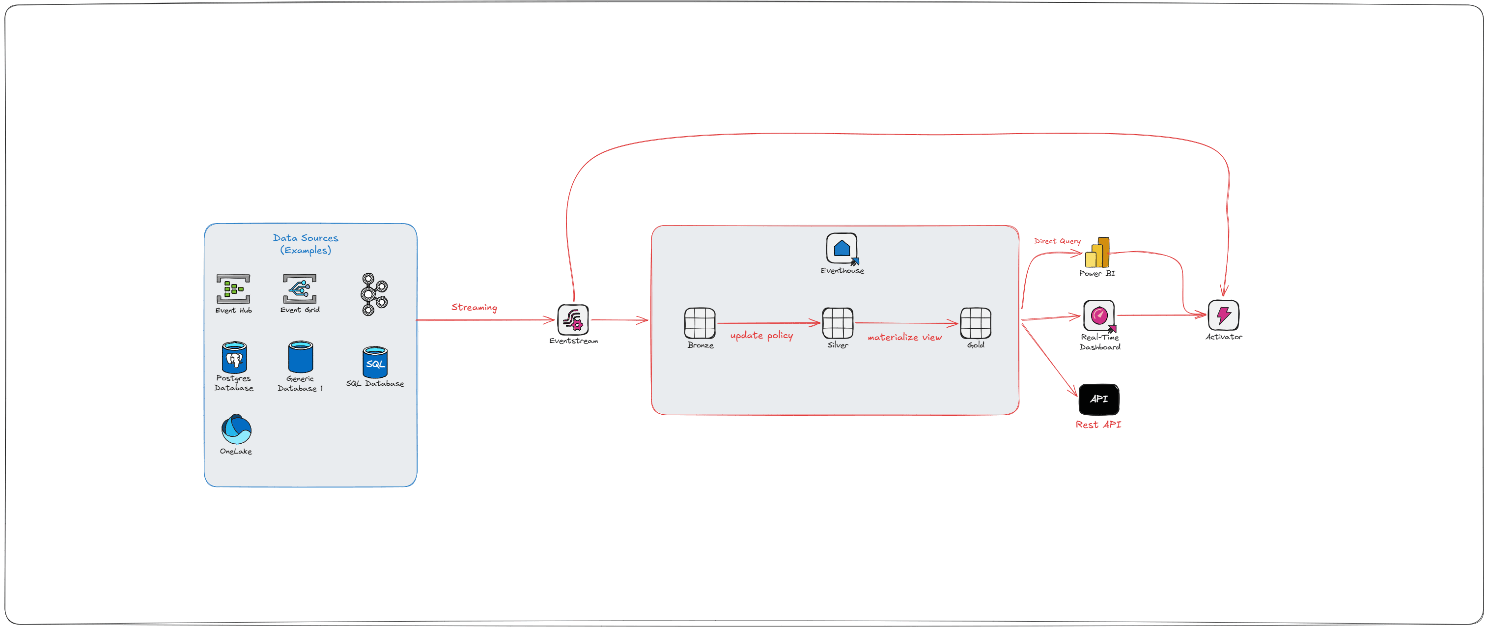 How to Design a Medallion Architecture for Real-Time Intelligence